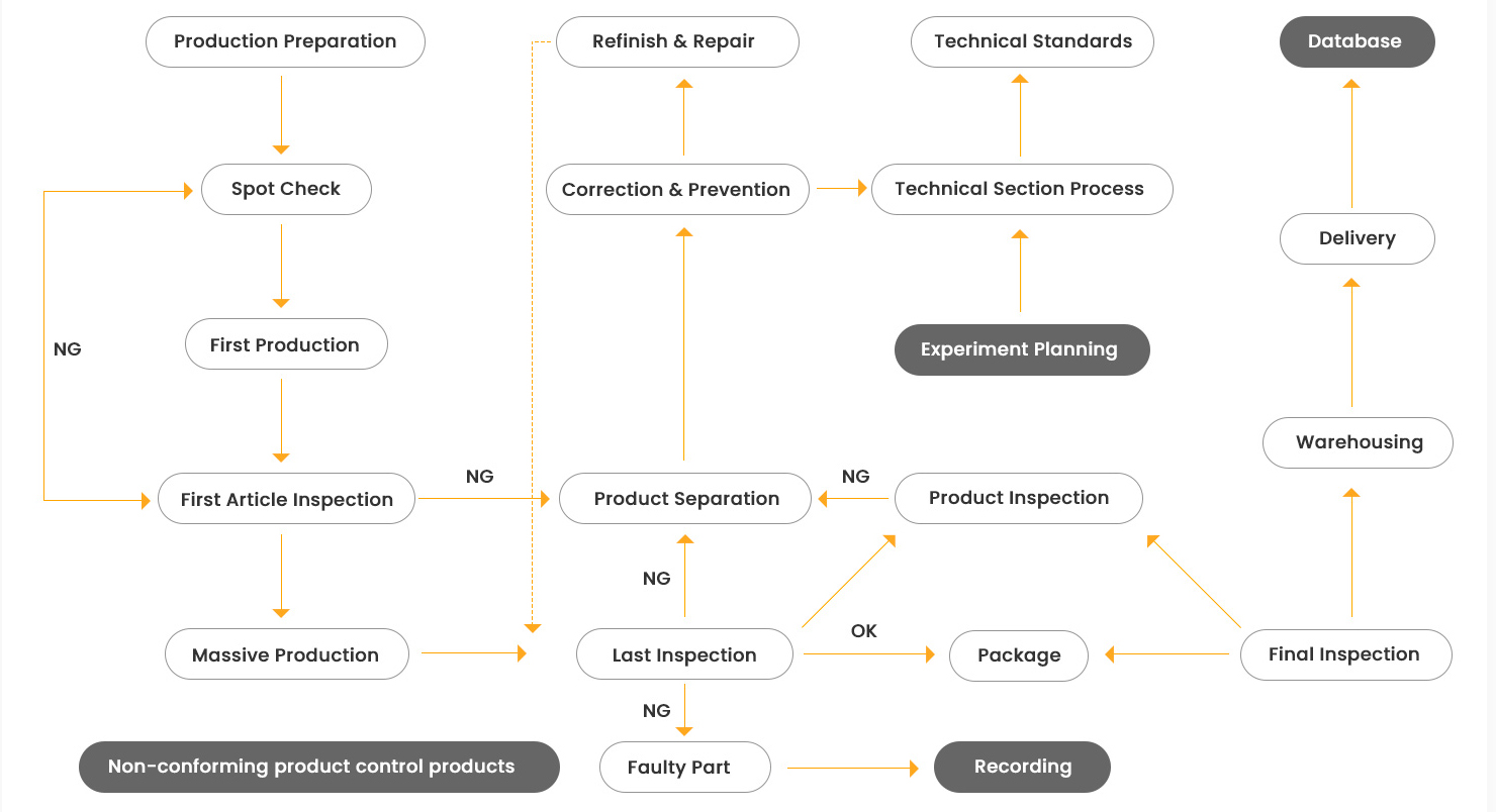 Manufacturing Quality Control Process