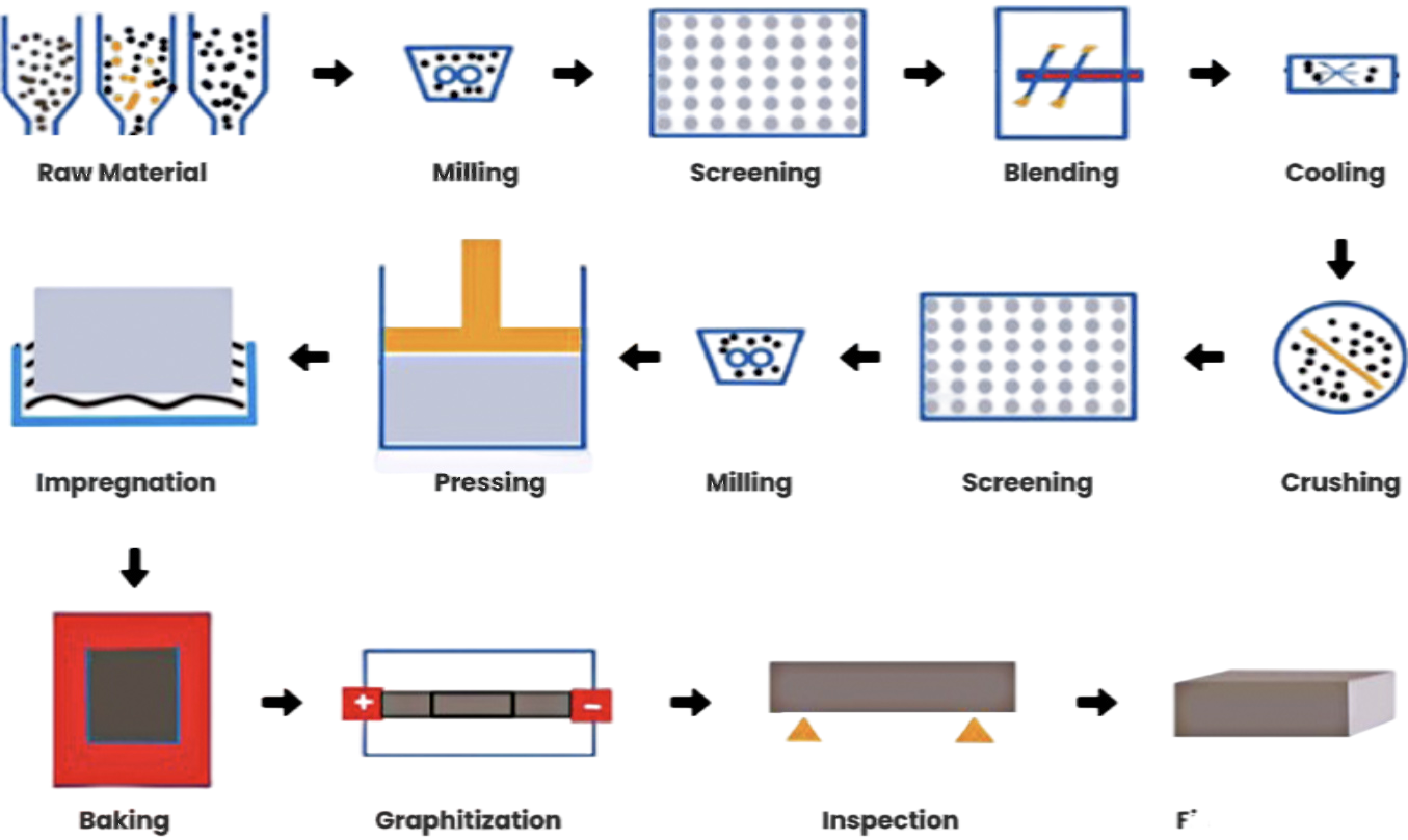 Graphite Products Manufacturing Process